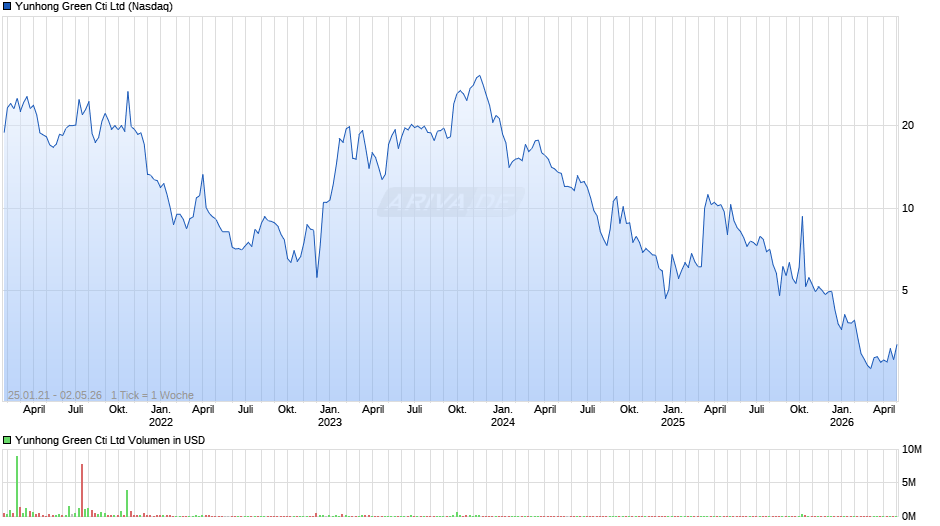 Yunhong Green Cti Chart