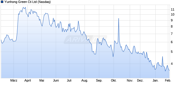 Yunhong Green Cti Aktie Chart