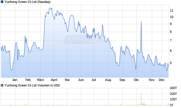 Yunhong Green Cti Aktie Chart