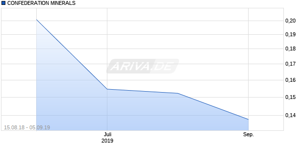 CONFEDERATION MINERALS Chart