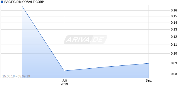 PACIFIC RIM COBALT CORP. Chart