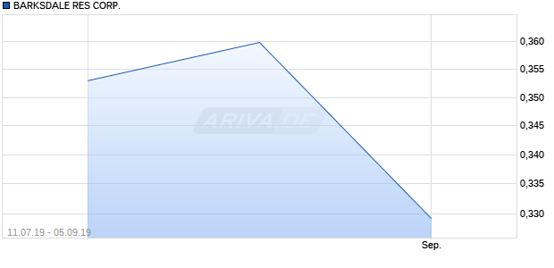 BARKSDALE RES CORP. Chart