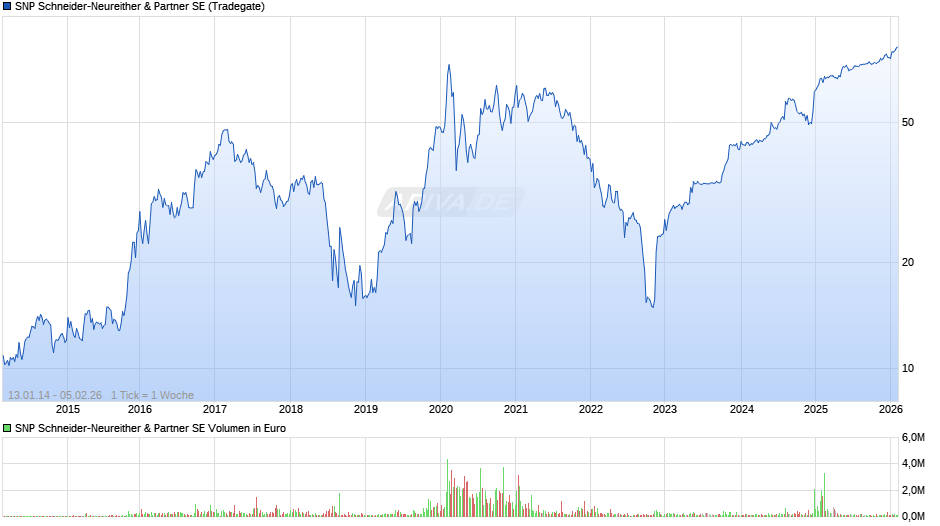 SNP Schneider-Neureither & Partner Chart