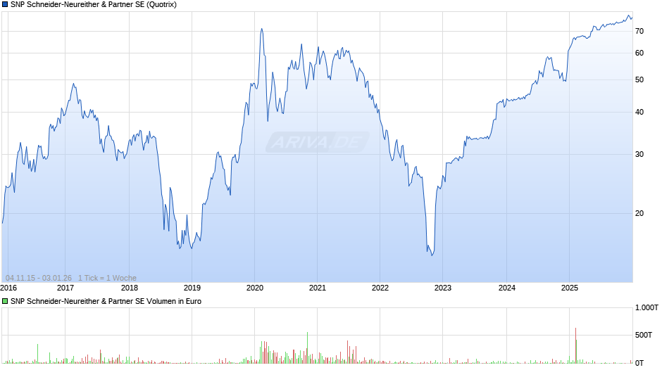 SNP Schneider-Neureither & Partner Chart