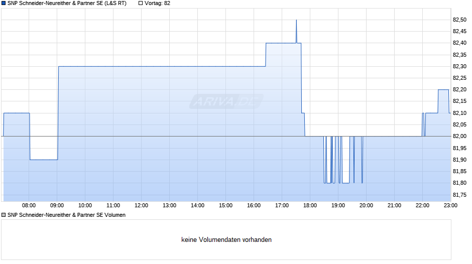 SNP Schneider-Neureither & Partner Chart