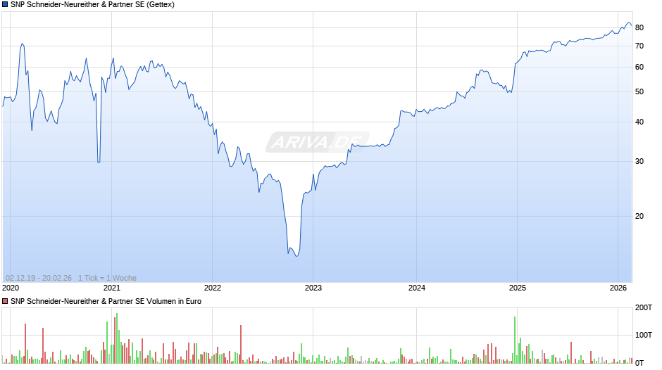 SNP Schneider-Neureither & Partner Chart