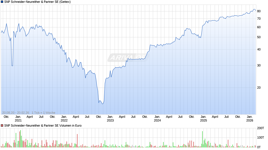 SNP Schneider-Neureither & Partner Chart