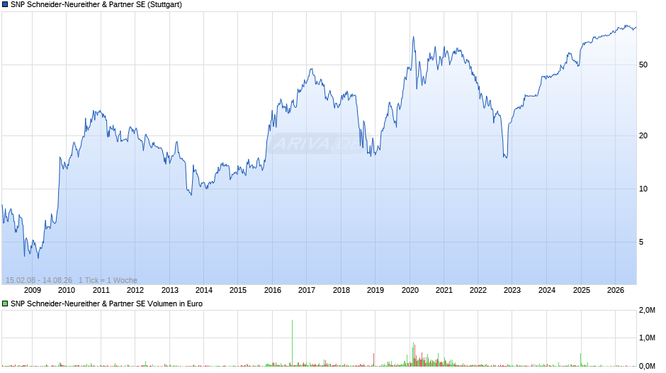 SNP Schneider-Neureither & Partner Chart