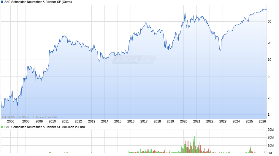 SNP Schneider-Neureither & Partner Chart