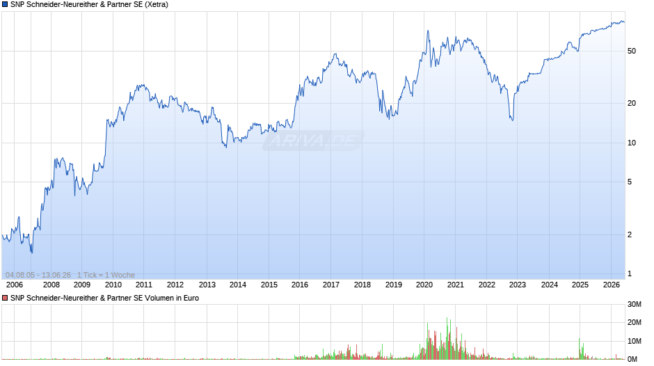 SNP Schneider-Neureither & Partner Chart