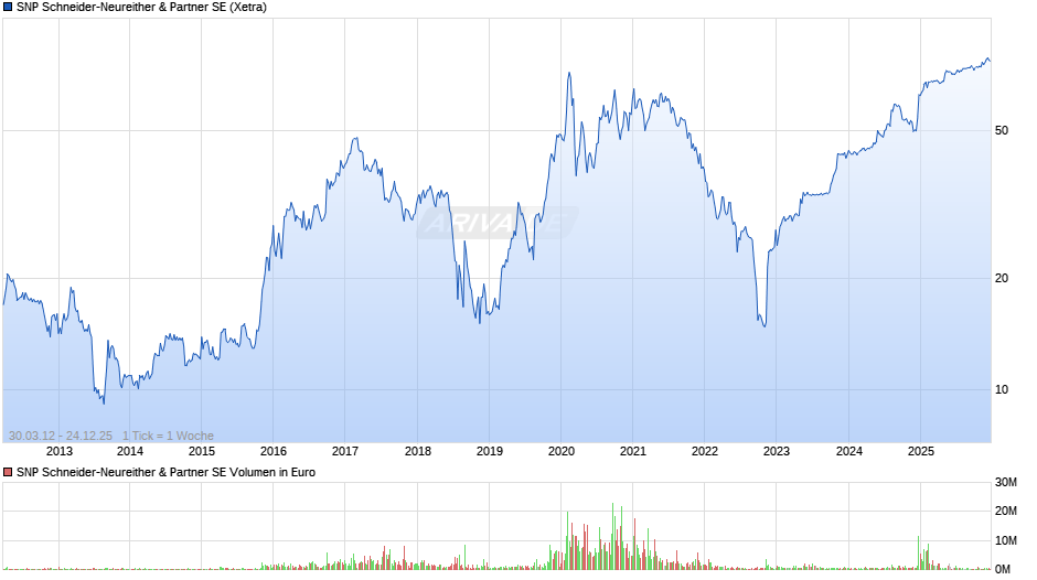 SNP Schneider-Neureither & Partner Chart