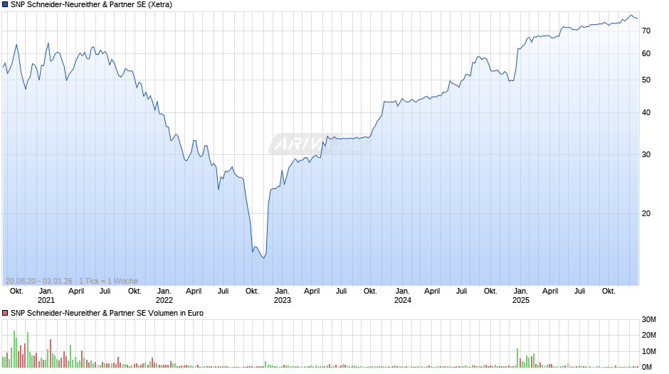 SNP Schneider-Neureither & Partner Chart