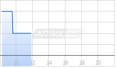 SNP Schneider-Neureither & Partner SE Chart