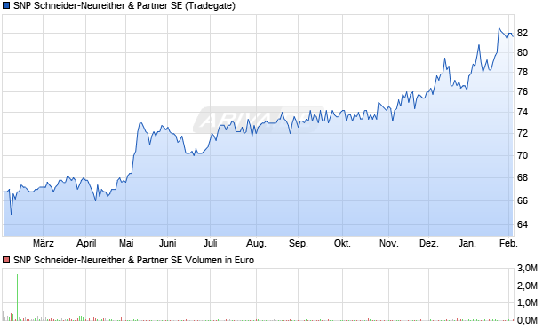 SNP Schneider-Neureither & Partner Aktie Chart