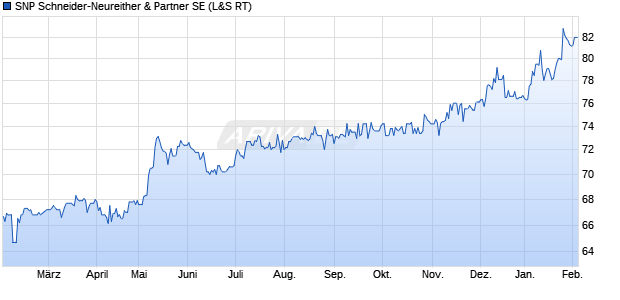 SNP Schneider-Neureither & Partner Aktie Chart