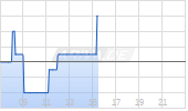 SNP Schneider-Neureither & Partner SE Chart