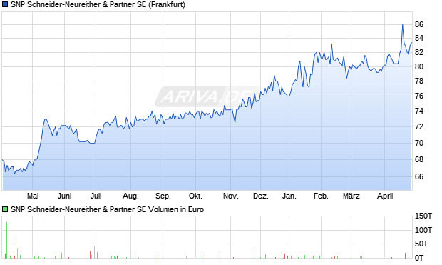 SNP Schneider-Neureither & Partner Aktie Chart