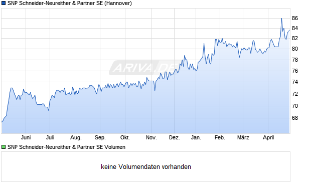 SNP Schneider-Neureither & Partner Aktie Chart
