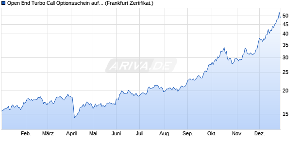 Open End Turbo Call Optionsschein auf Silber [UBS . (WKN: UD5Z47) Chart