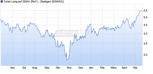 Turbo Long auf SDAX (Performance) [Morgan Stanley . (WKN: MC7BAH) Chart