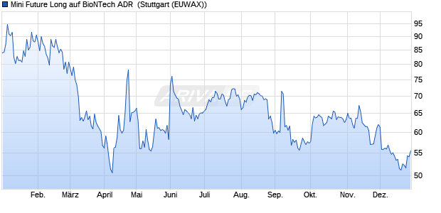 Mini Future Long auf BioNTech ADR [Morgan Stanley . (WKN: MC7B5D) Chart