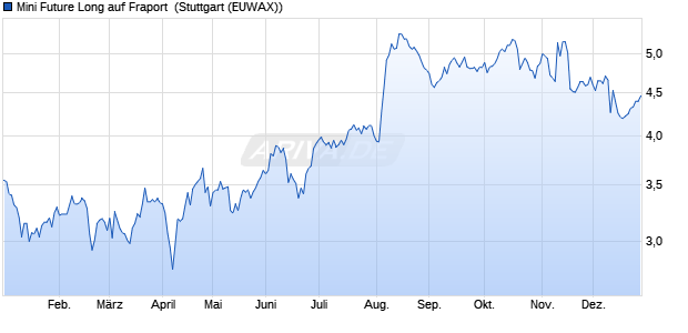 Mini Future Long auf Fraport [Morgan Stanley & Co. Int. (WKN: MC7BAC) Chart