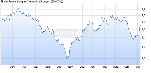 Mini Future Long auf Jenoptik [Morgan Stanley & Co. I. (WKN: MC7BA4) Chart
