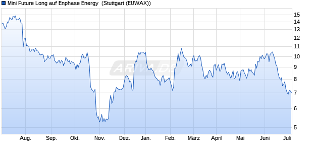Mini Future Long auf Enphase Energy [Morgan Stanle. (WKN: MC7B96) Chart