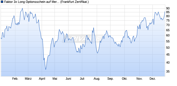 Faktor 3x Long Optionsschein auf Mercedes-Benz Gr. (WKN: VE9JR1) Chart