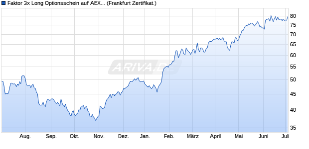 Faktor 3x Long Optionsschein auf AEX 25 TR EUR [V. (WKN: VE9JTK) Chart