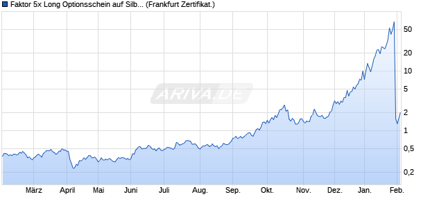 Faktor 5x Long Optionsschein auf Silber [Vontobel] (WKN: VE9JVG) Chart