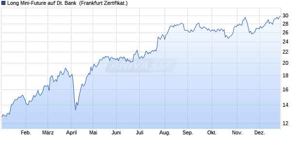 Long Mini-Future auf Deutsche Bank [Vontobel] (WKN: VE9U1Q) Chart