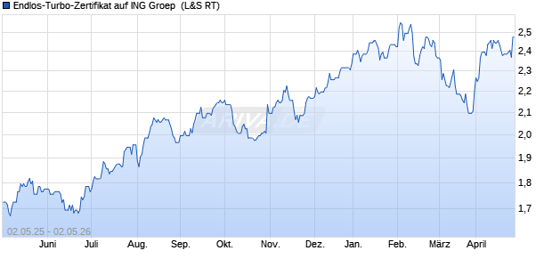 Endlos-Turbo-Zertifikat auf ING Groep [Lang & Schwa. (WKN: LS60ZL) Chart