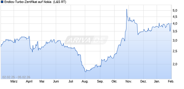 Endlos-Turbo-Zertifikat auf Nokia [Lang & Schwarz] (WKN: LS60ZT) Chart