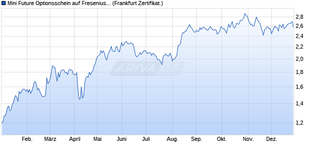 Mini Future Optionsschein auf Fresenius [BNP Pariba. (WKN: PF0AW2) Chart