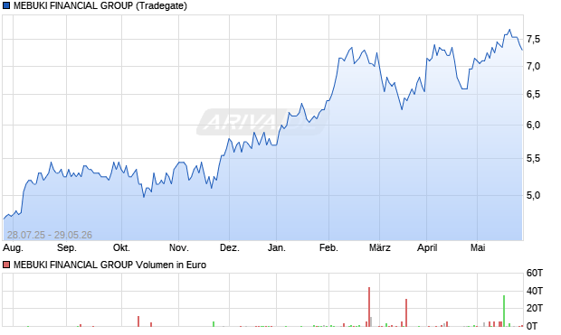 MEBUKI FINANCIAL GROUP Aktie Chart