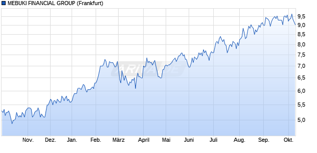 MEBUKI FINANCIAL GROUP Aktie Chart