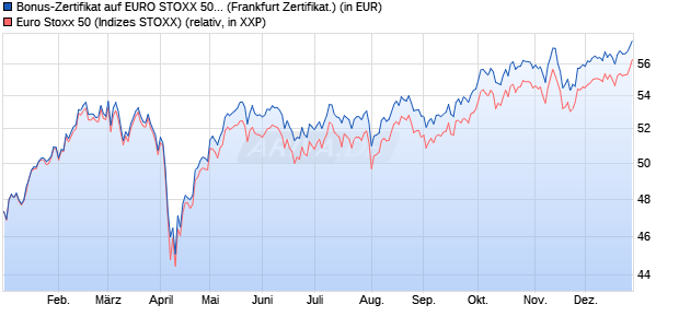 Bonus-Zertifikat auf EURO STOXX 50 [Landesbank B. (WKN: LB2GYM) Chart