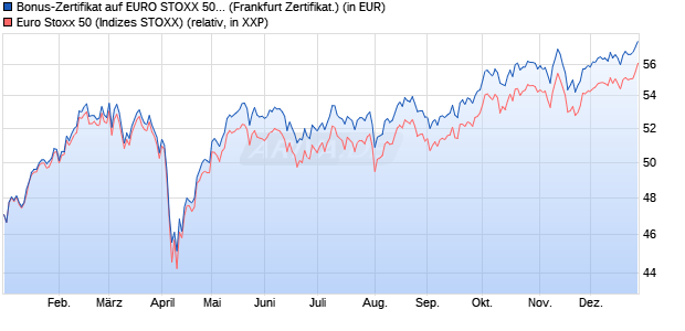 Bonus-Zertifikat auf EURO STOXX 50 [Landesbank B. (WKN: LB2GYK) Chart