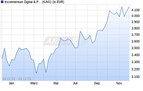 Performance des Incrementum Digital & Physical Gold Fund USD-A (WKN A2JENQ, ISIN LI0387334563)