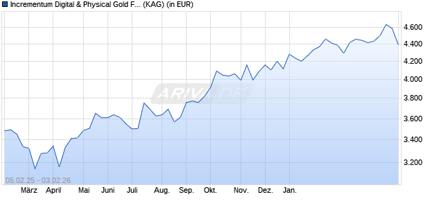 Performance des Incrementum Digital & Physical Gold Fund USD-A (WKN A2JENQ, ISIN LI0387334563)