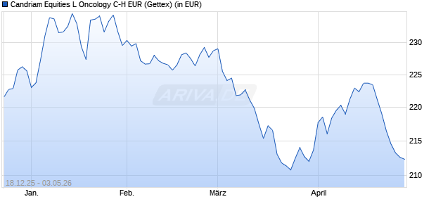 Performance des Candriam Equities L Oncology C-H EUR (WKN A2PA0E, ISIN LU1864481624)