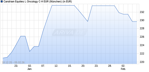 Performance des Candriam Equities L Oncology C-H EUR (WKN A2PA0E, ISIN LU1864481624)