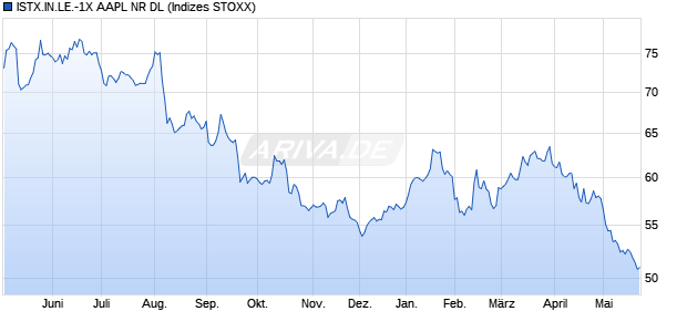 ISTX.IN.LE.-1X AAPL NR DL Chart