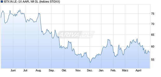 ISTX.IN.LE.-1X AAPL NR DL Chart