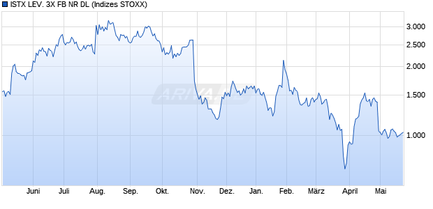 ISTX LEV. 3X FB NR DL Chart