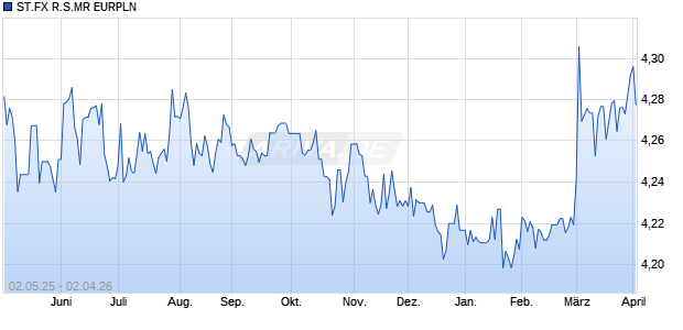 ST.FX R.S.MR EURPLN Chart