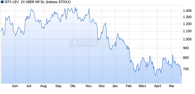 ISTX LEV. 2X UBER NR DL Chart