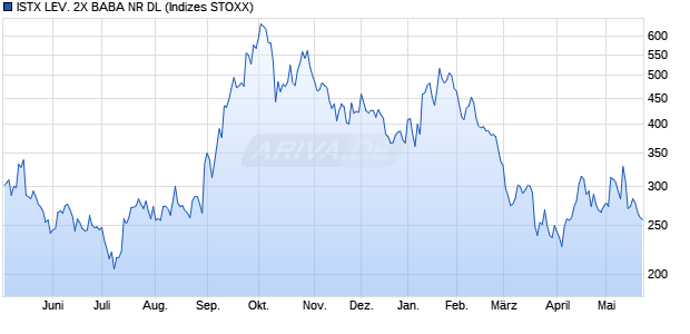ISTX LEV. 2X BABA NR DL Chart