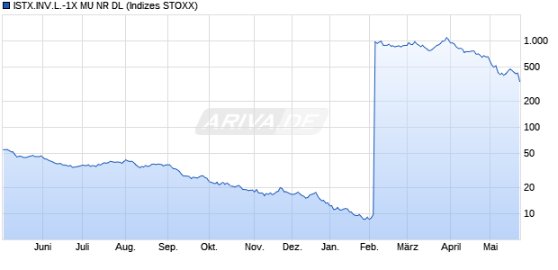 ISTX.INV.L.-1X MU NR DL Chart